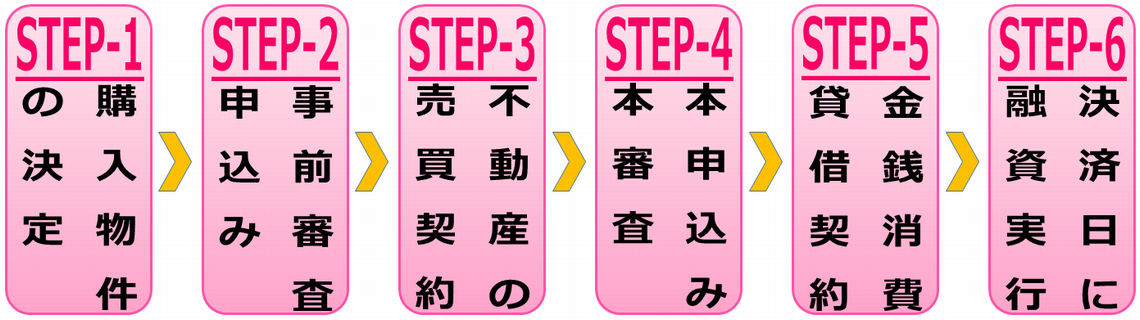 住宅ローンのながれ図