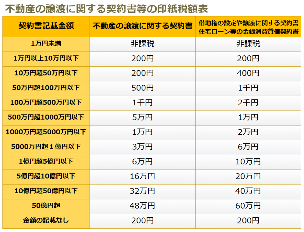 不動産売買にかかる税金 長久手市・名古屋東部の不動産や住まい情報はリベールホームへ